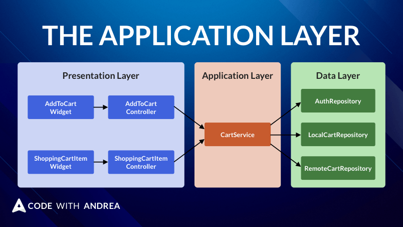 Flutter App Architecture: The Application Layer