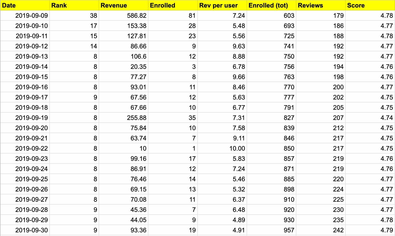 Udemy statistics on launch month