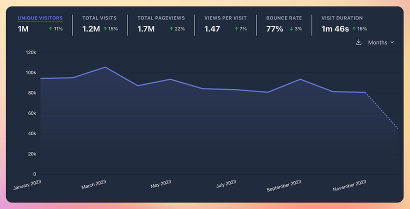 Plausible Analytics for Code with Andrea, showing 1M unique visitors in 2023