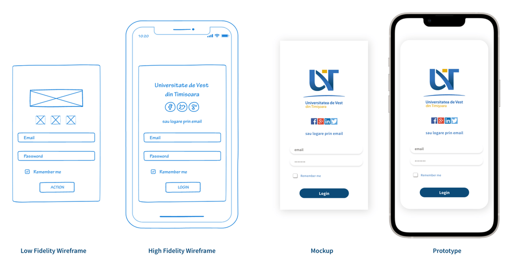 Difference between wireframes, mockup, and prototype