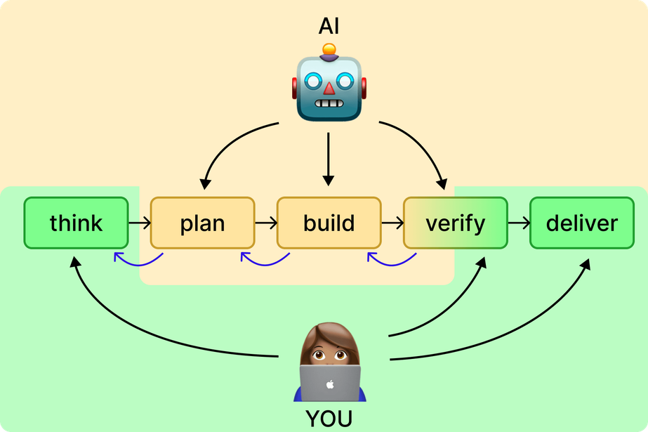 My AI-assisted coding workflow