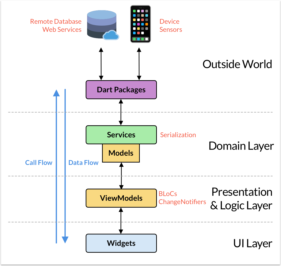 The application layers
