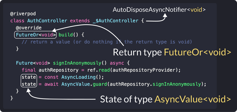 AsyncNotifier subclass: if the build method returns a Future, the state will be an AsyncValue