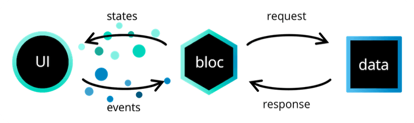 Bloc Architecture