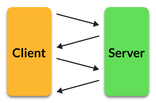 If the client wants updated data, it needs to ask again