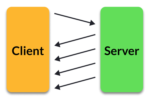 Once a client register for updates, it receives them from the server automatically