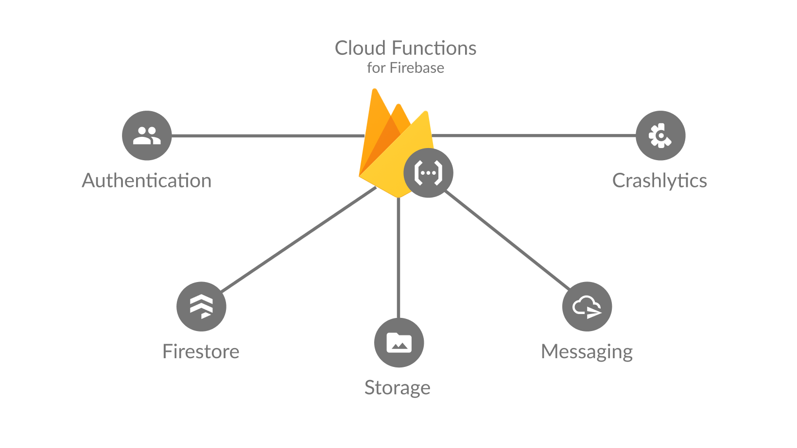 Cloud Functions for Firebase: Triggers