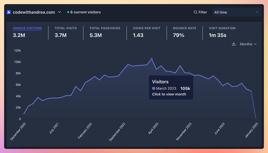 Website traffic on Code with Andrea (2021 to 2024)