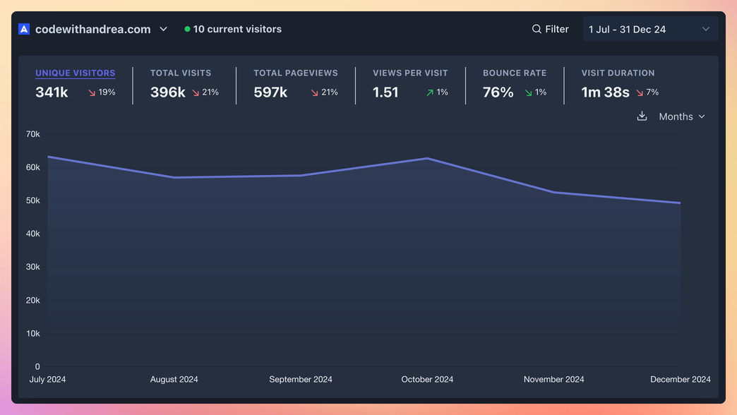 Traffic on my main site from July to December 2024