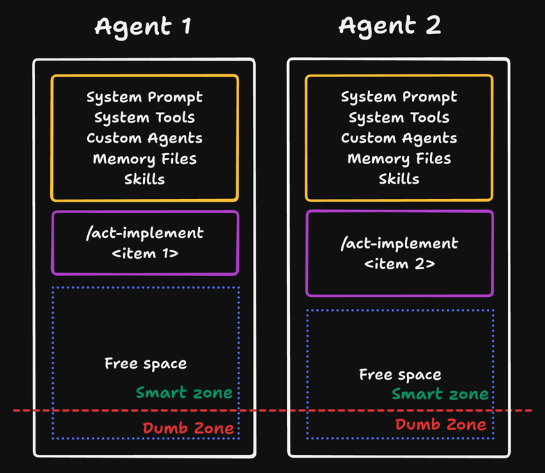 Implementing work items in separate agents