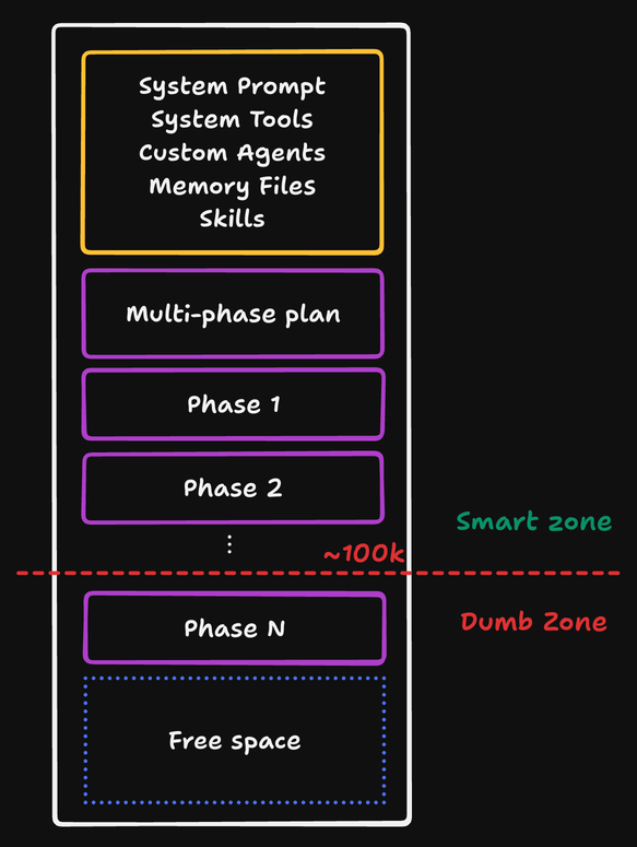 Context filling up with a multi-phase plan