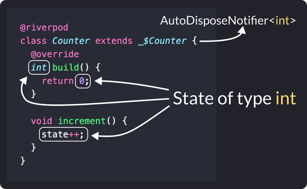 The return type of the build method determines the type of the state property