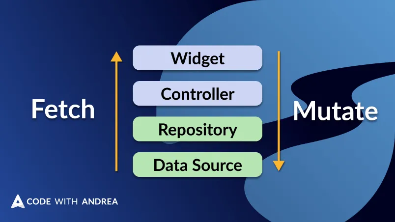 How to Fetch Data and Perform Data Mutations with the Riverpod Architecture