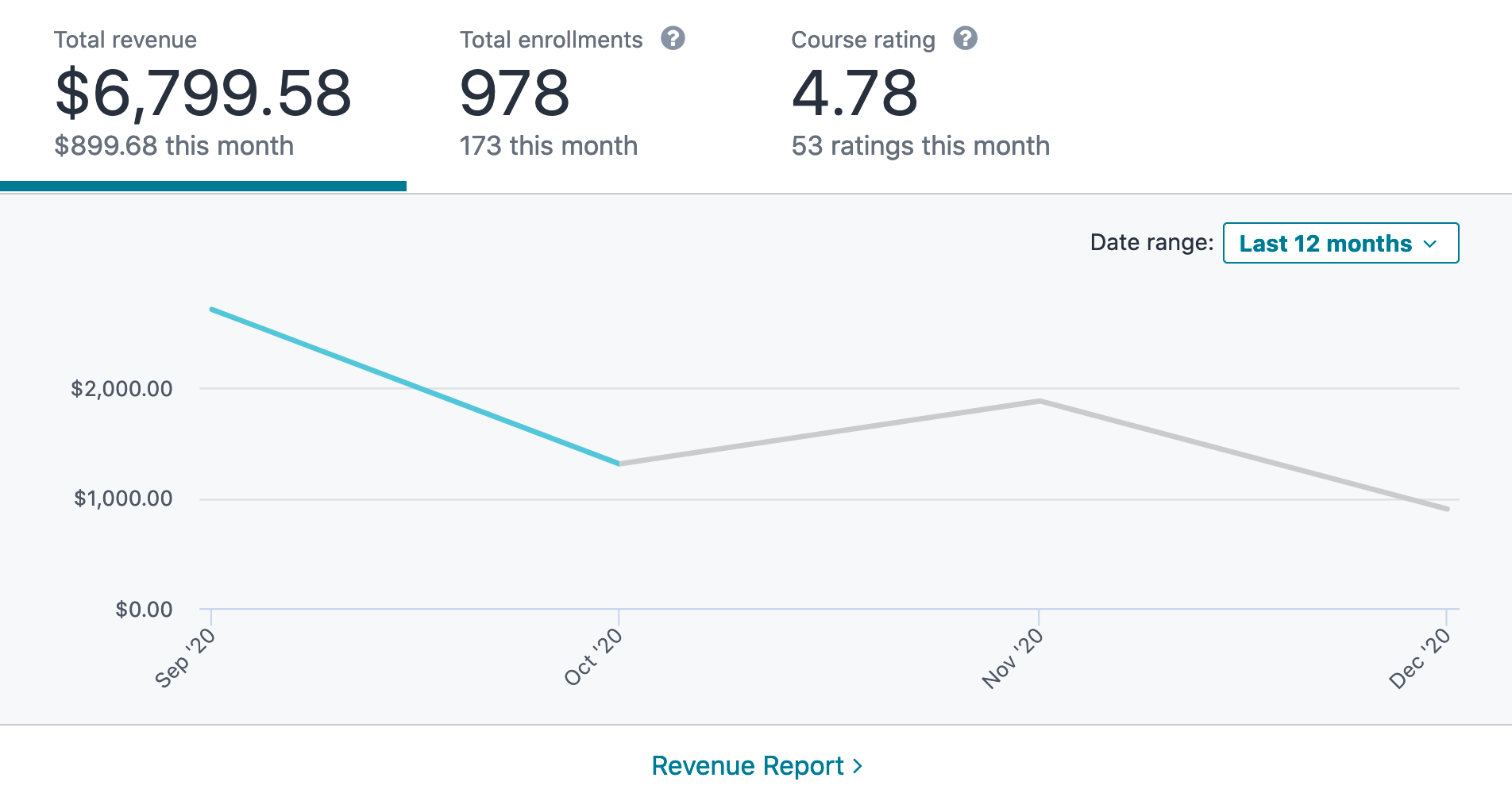 Monthly income from my Dart course on Udemy (launched September 2020)