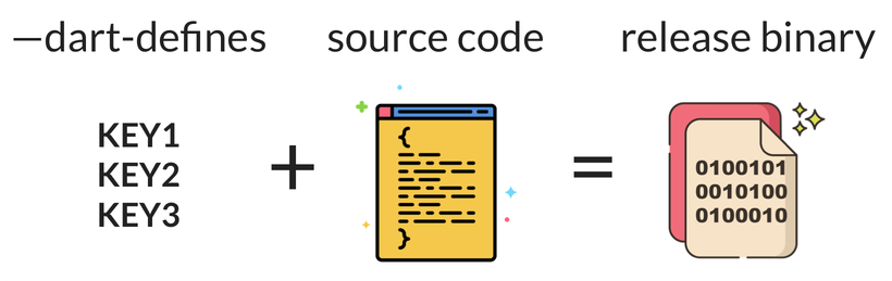API keys and source code are combined to produce the release binary