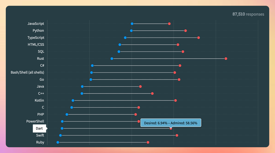 Of all the most popular programming languages, 58% of Dart developers want to continue using it