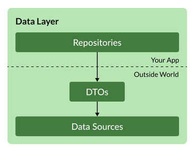 Flutter App Architecture: the data layer. Arrows show the dependencies between layers.