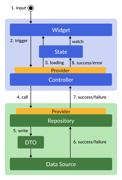 Overview of the classes needed when performing a data mutation.