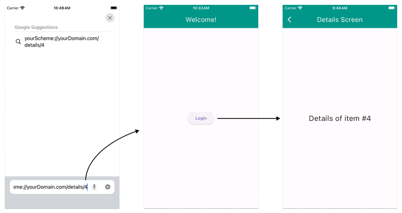 Example showing how URL-based navigation with query parameters takes the user to the login screen first, then to the target destination (skipping the home page with the list view)
