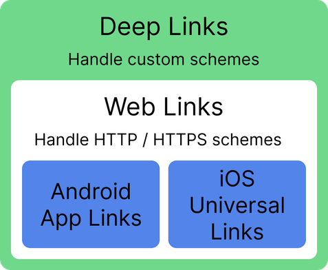 Deep links are a superset of regular web links