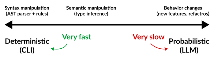 Deterministic vs Probabilistic Spectrum
