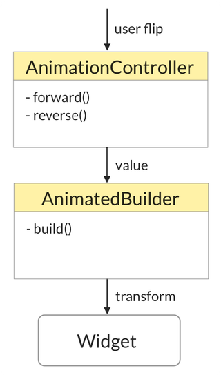 Interaction between AnimationController and AnimatedBuilder