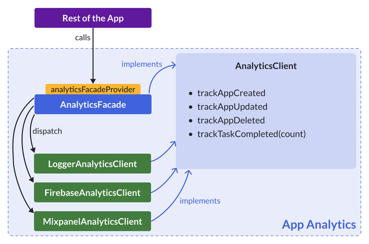 App Analytics Architecture