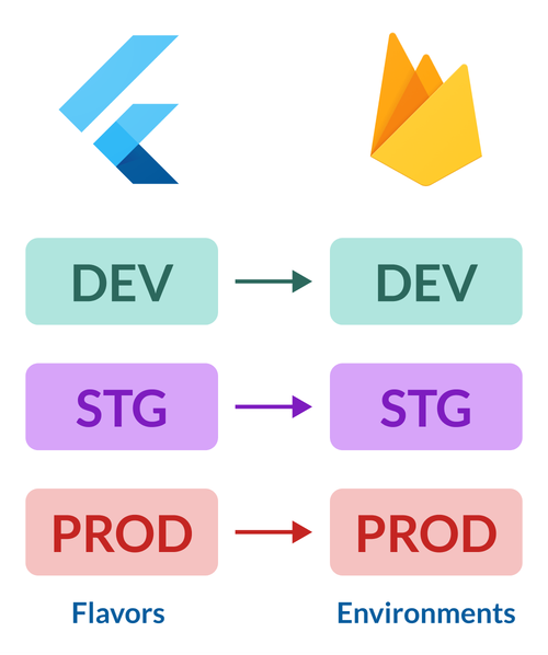 Each Flutter flavor maps to a separate Firebase project