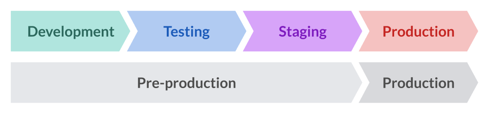 An overview of the most common environments