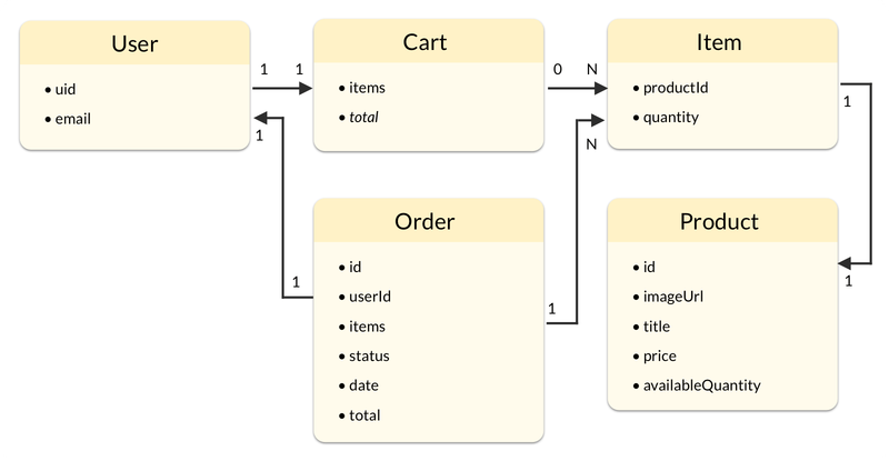 eCommerce app: entities and their relationships