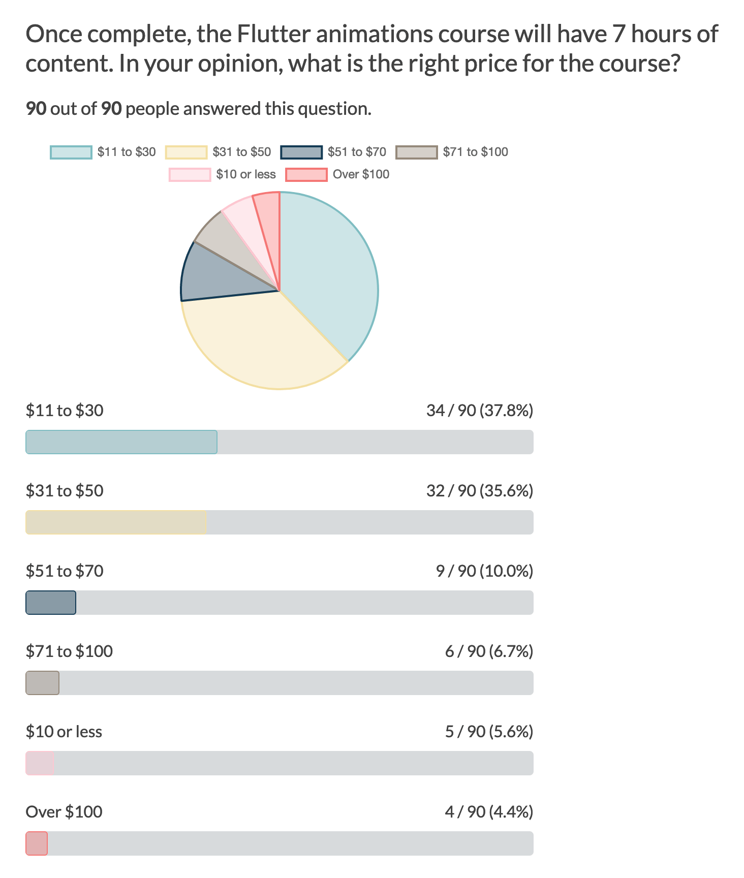 Outcome of my course pricing survey