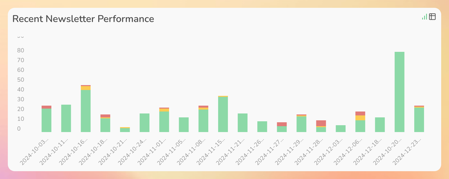 Newsletter feedback in Q4 2024 (green: like, yellow: meh, red: didn't like)