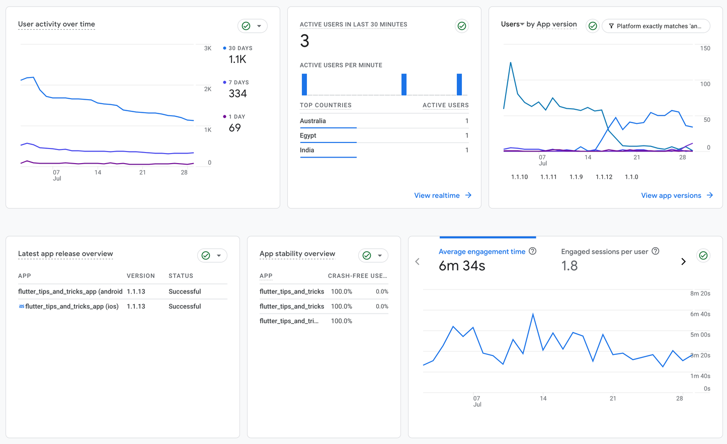 Firebase Analytics dashboard for the Flutter Tips app