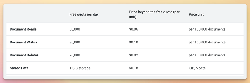 Firestore free quota and price per unit beyond free quota