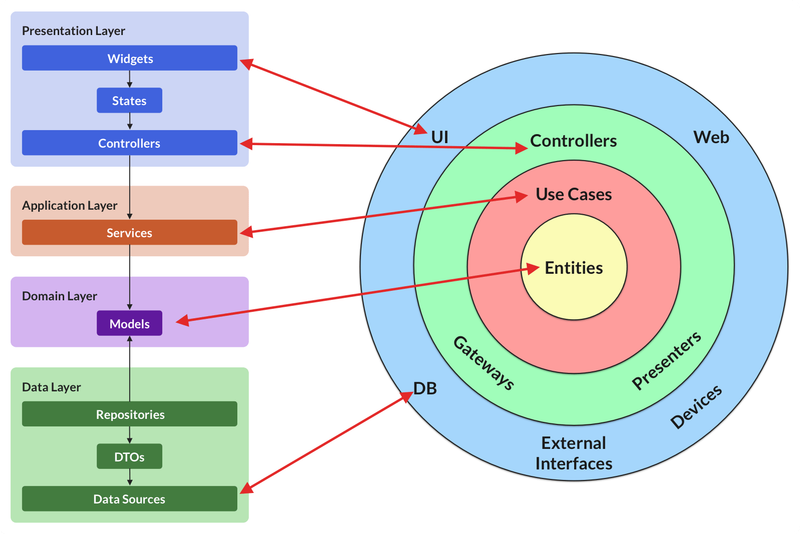 Comparison with the Clean Architecture