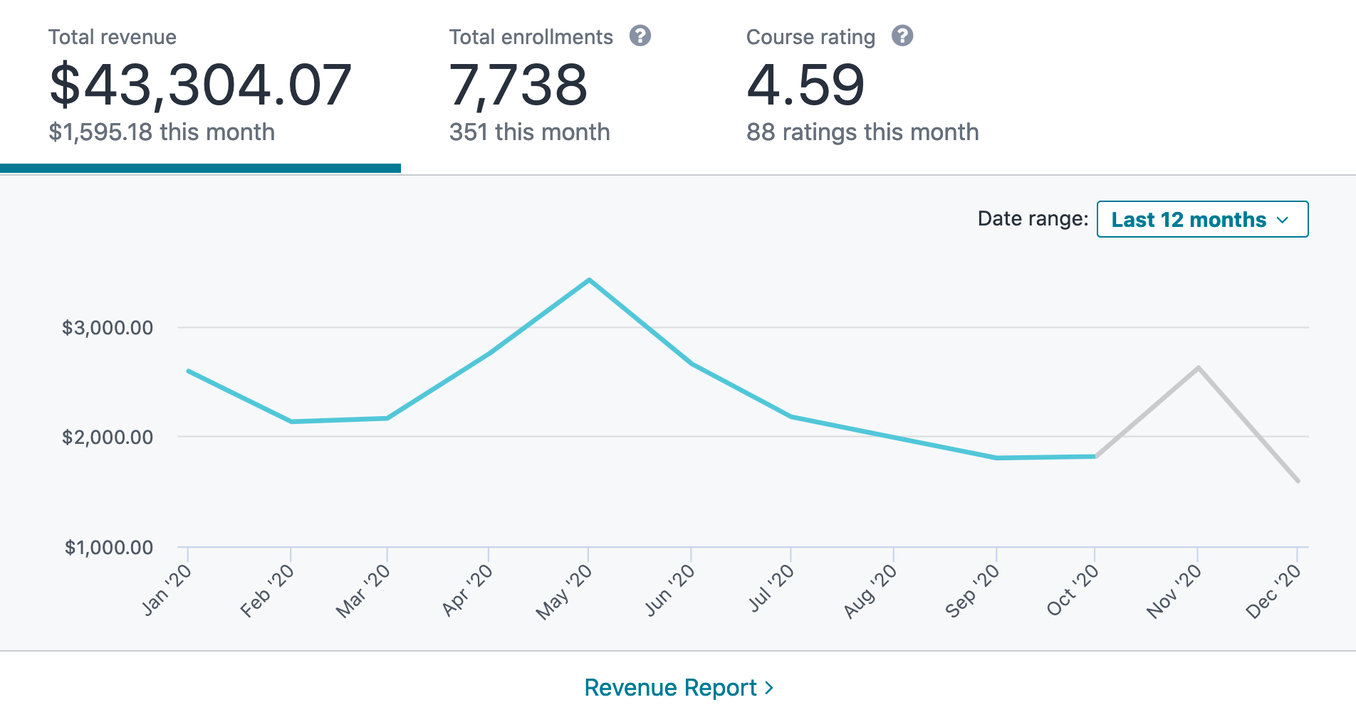 2020 monthly income from my Flutter & Firebase course on Udemy