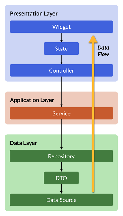 Unidirectional data flow from the data layer to the presentation layer.