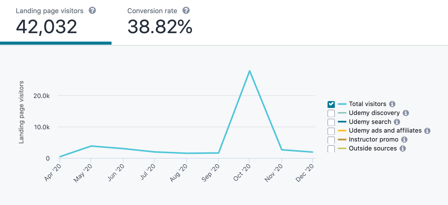 The result of making my course free for 3 days: a huge spike in landing page visitors.