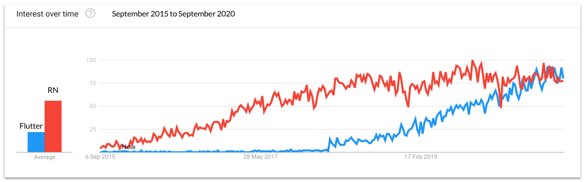 Flutter vs React Native (Google Trends)
