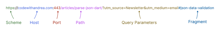 An example of a full URL with scheme, host, port, path, query parameters, and fragment.
