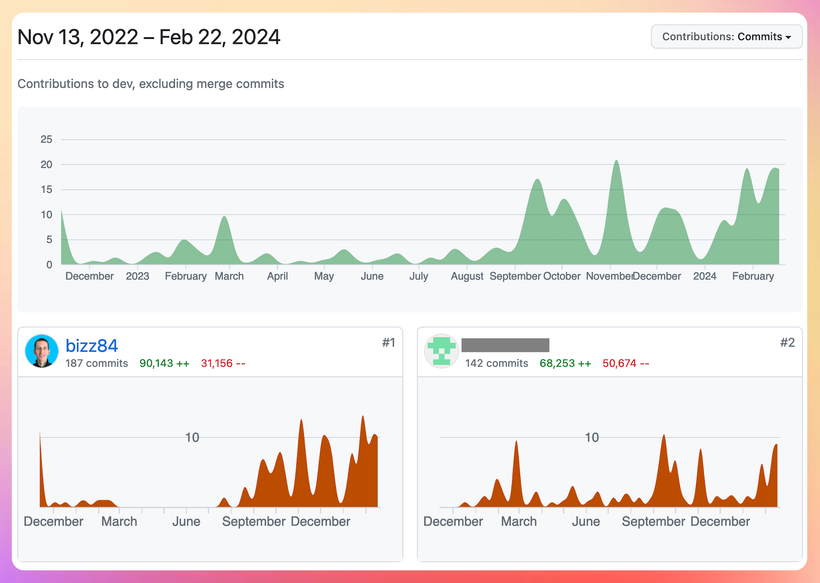 GitHub contributions from November 2022 to February 2024