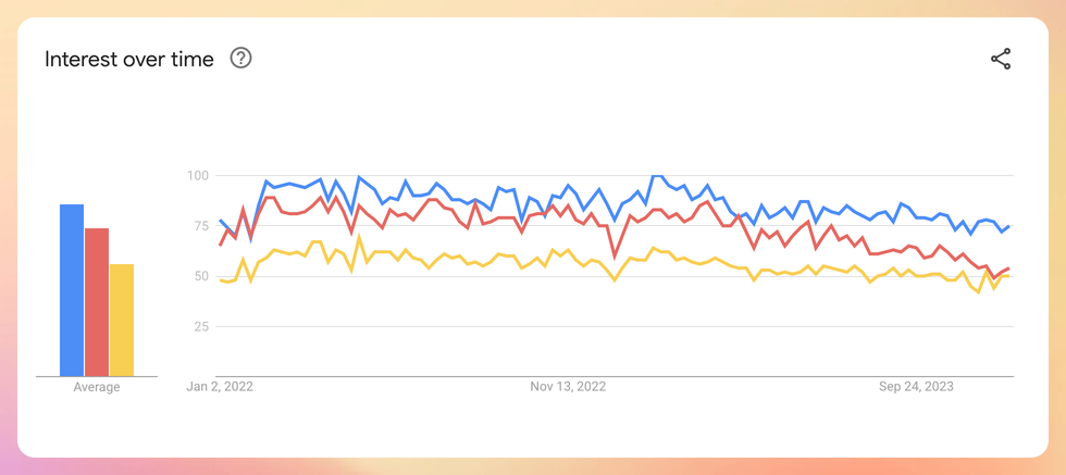 Google search trends for Flutter (blue), Swift (red), React Native (yellow)