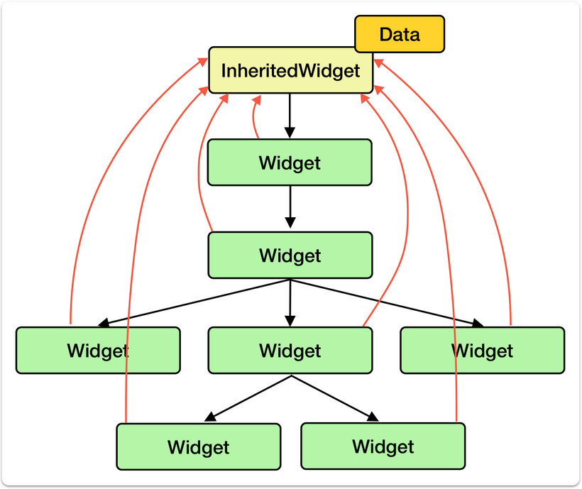 Scoped access with InheritedWidget