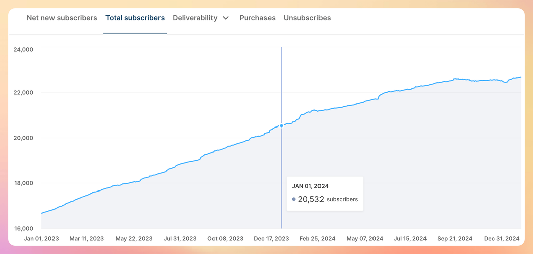 Total subscriber growth has increased steadily in 2023, but slowed down in 2024