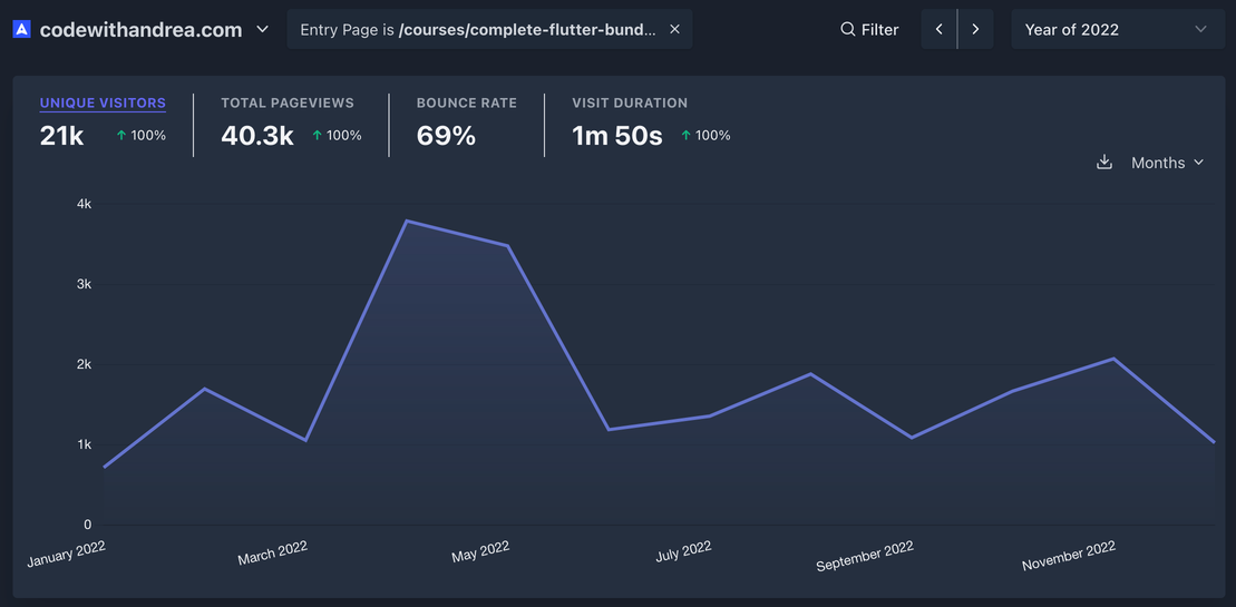 Traffic to the course landing page. I didn't run any ads and relied solely on organic traffic to achieve this.