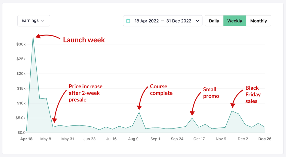 Flutter Foundations course: total sales in 2022