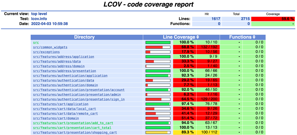 LCOV code coverage report for the entire project