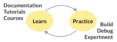 Learn and practice: feedback loop