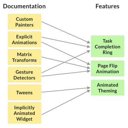 Documentation vs Features