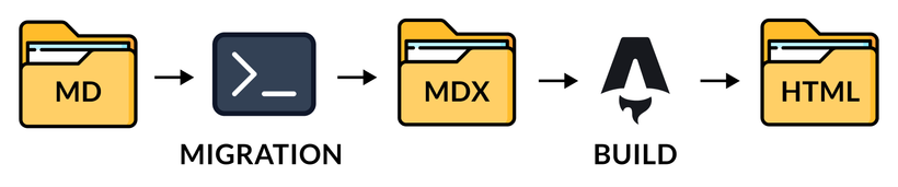 Migration steps